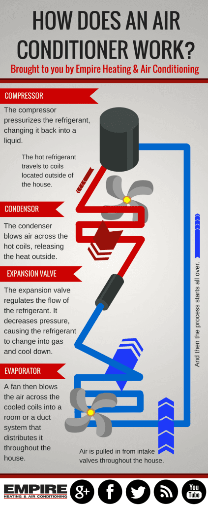 Infographic: How Does an Air Conditioner Work | Empire HVAC